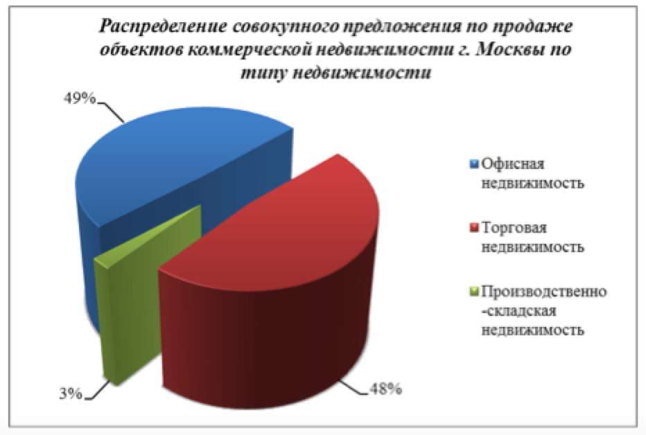 Распределите предложенные