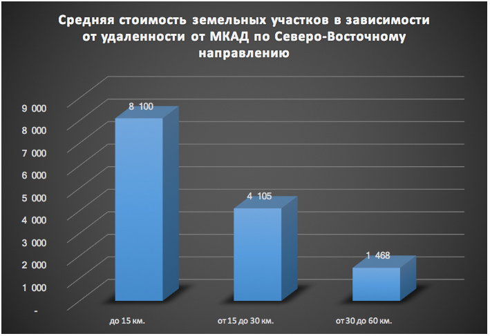 Рыночный участок. Анализ рынка земельных участков Московской области. Средняя стоимость земельных участков. Рынок земельных участков. Рынок земли Московской области.